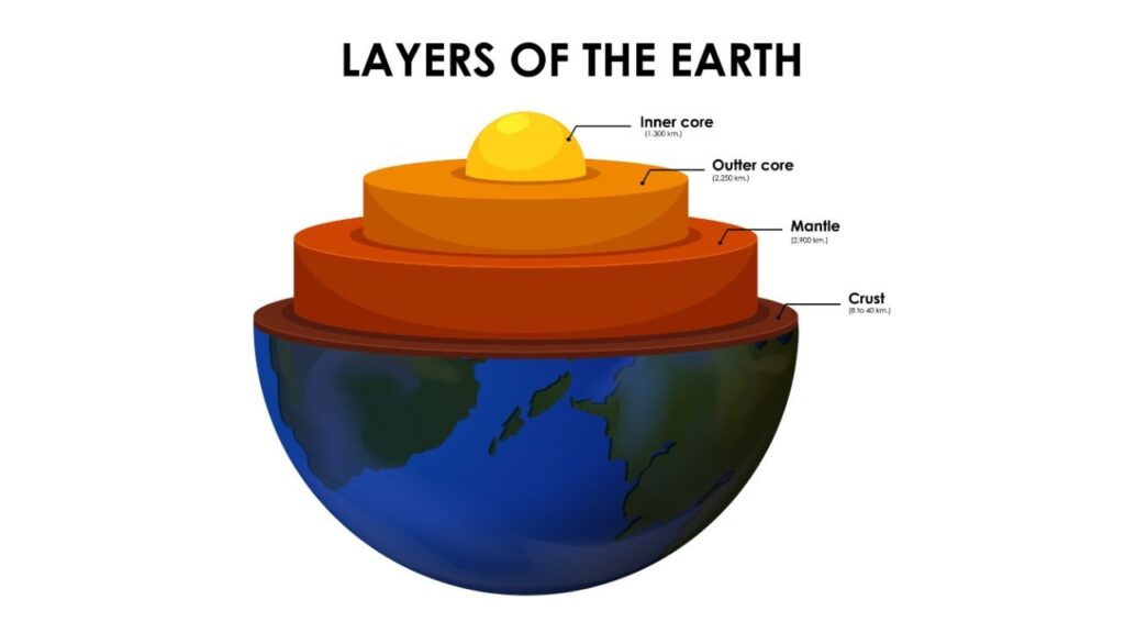 पृथ्वी की संरचना में पृथ्वी की परतें क्या है